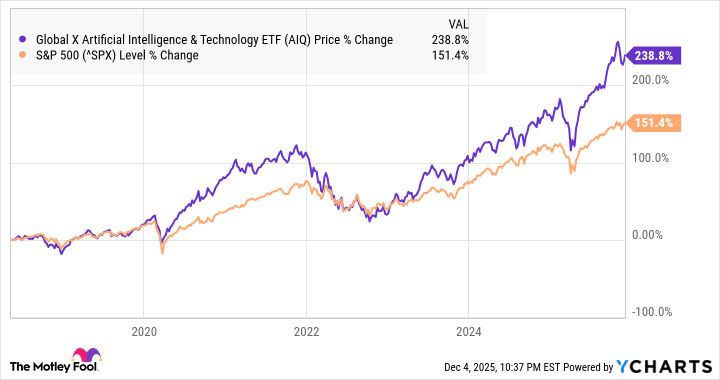 A chart showing the performance of AIQ vs. the S&P 500