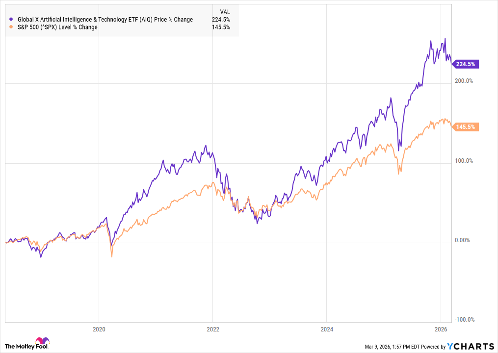A chart showing the performance of AIQ vs. the S&P 500