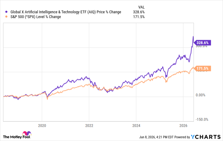A chart showing the performance of AIQ vs. the S&P 500
