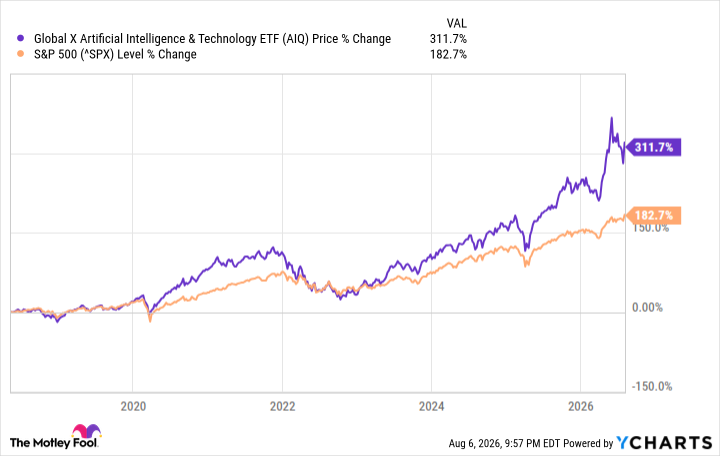 A chart showing the performance of AIQ vs. the S&P 500