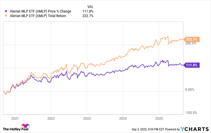 AMLP 2025 A chart depicting the performance and total returns of the Alerian MLP ETF in 2025.