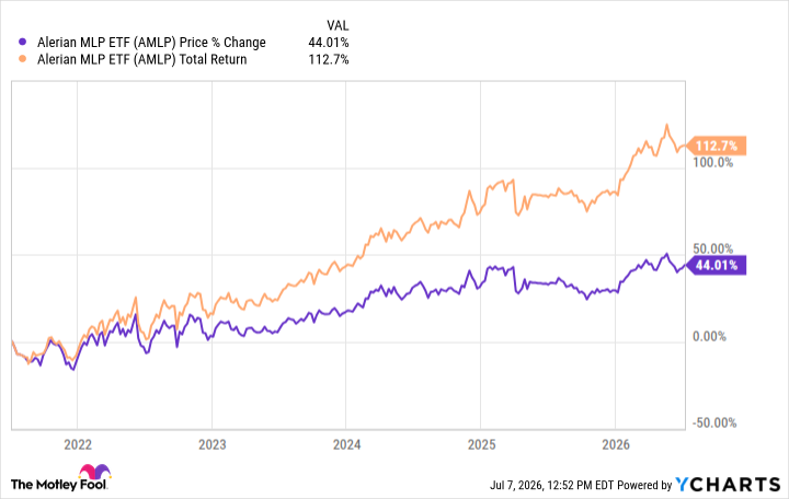 AMLP total return July 2026