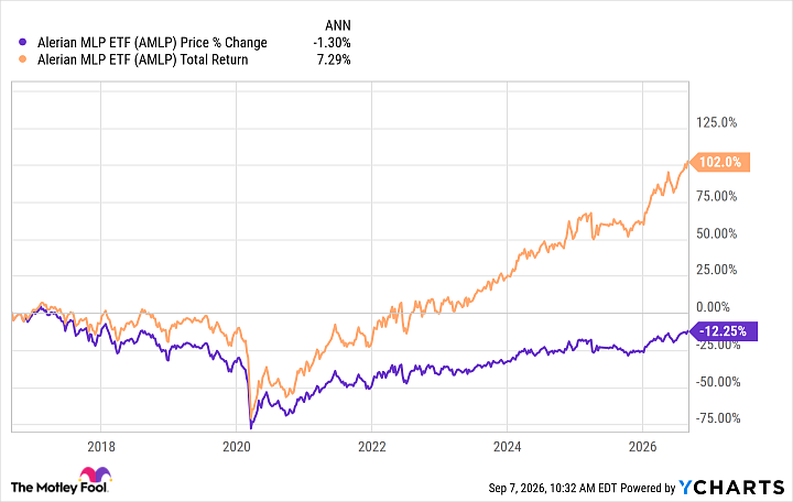 AMLP total return September 2026