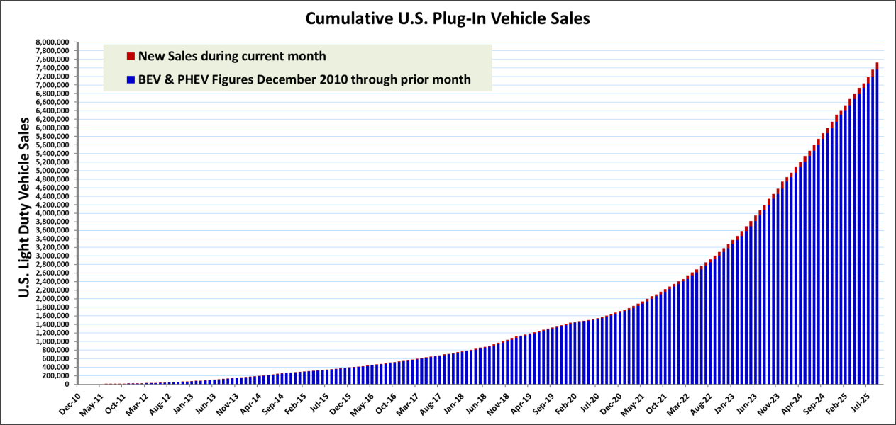 cumulative plug-in vehicle sales cumulative plug-in vehicle sales