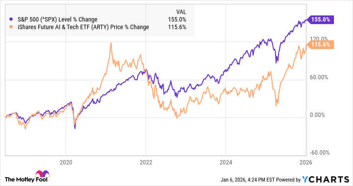 ARTY 1.6.26 A chart showing the performance of ARTY vs. the S&P 500