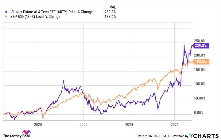 A chart showing the performance of ARTY vs. the S&P 500
