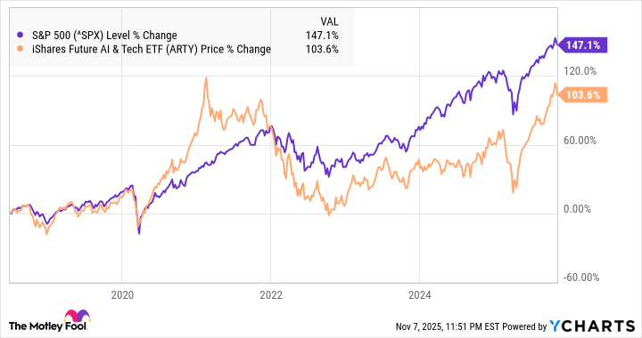 A chart showing the performance of iShares Future AI and Tech ETF versus the S&P 500.