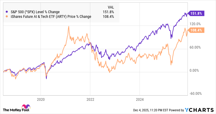 A chart showing the performance of ARTY vs. the S&P 500