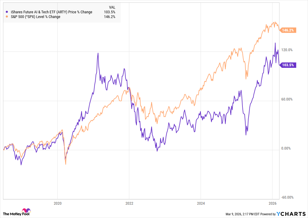 ARTY 3.9.26 A chart showing the performance of ARTY vs. the S&P 500