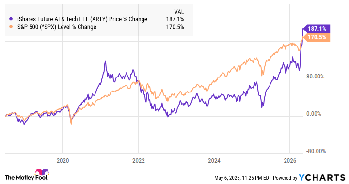 ARTY 5.6.26 A chart showing the performance of ARTY vs. the S&P 500