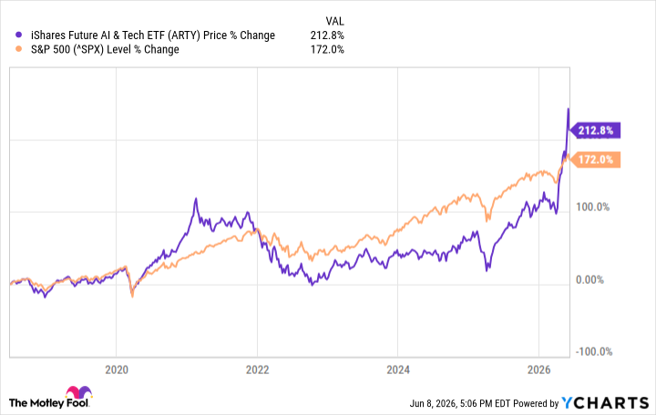 A chart showing the performance of ARTY vs. the S&P 500