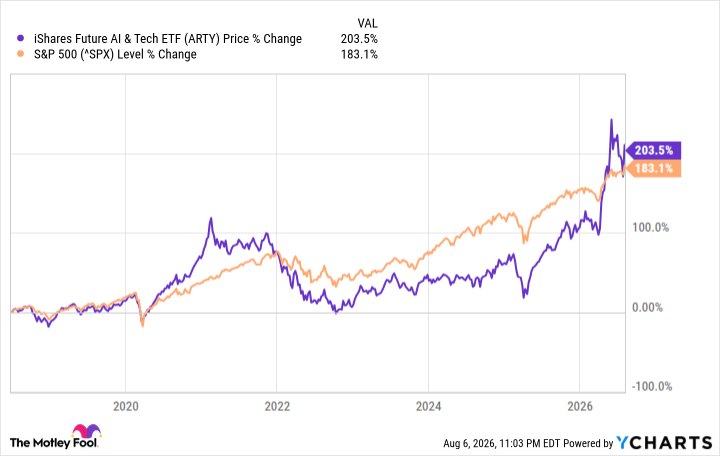 A chart showing the performance of ARTY vs. the S&P 500