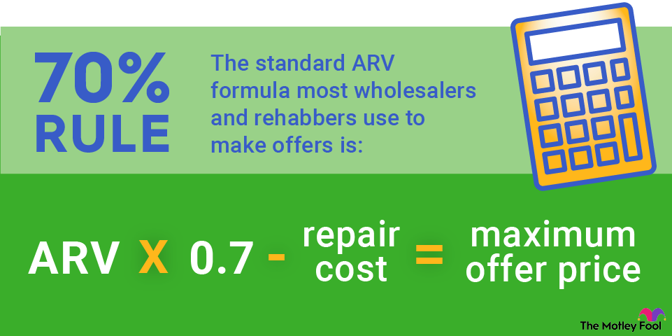 An infographic showing and explaining the 70% rule for after repair value calculations.