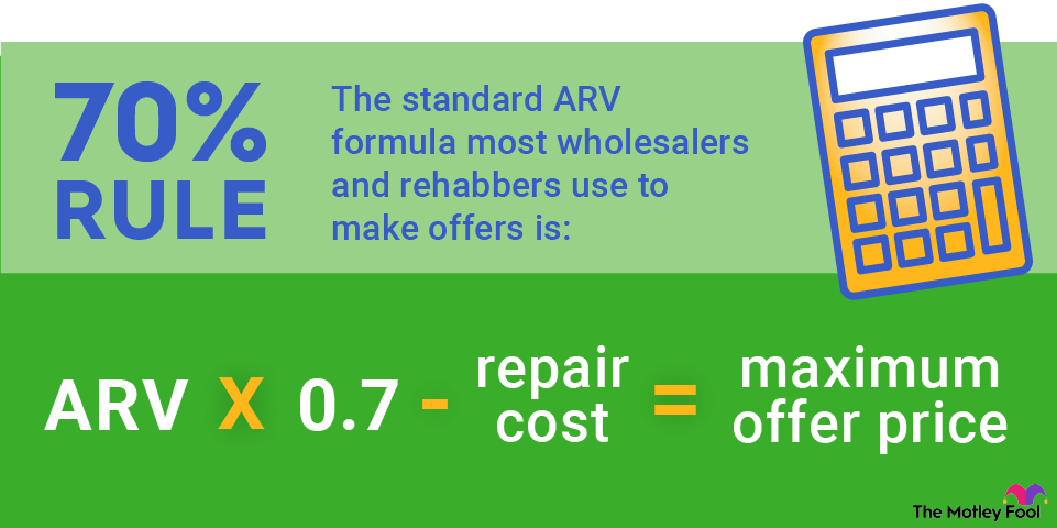 arv-70-percent-rule-infographic An infographic showing and explaining the 70% rule for after repair value calculations.