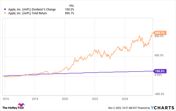 Apple dividend Nov 25