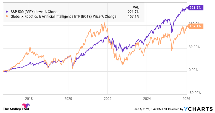 A chart showing the performance of BOTZ vs. the S&P 500