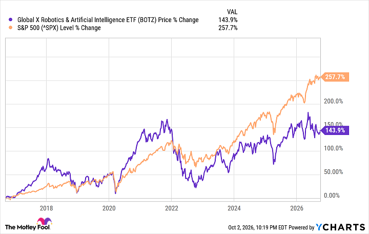 5 Best AI ETFs to Buy in 2026 | The Motley Fool