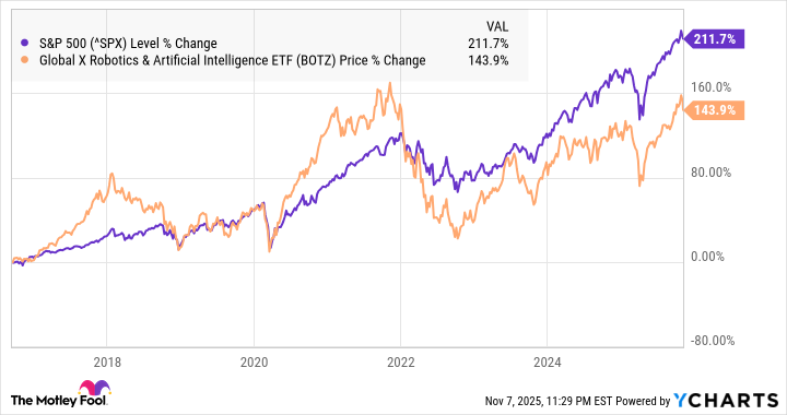 BOTZ 11.7.25 A chart showing the performance of Global X Robotics and Artificial Intelligence ETF versus the S&P 500.
