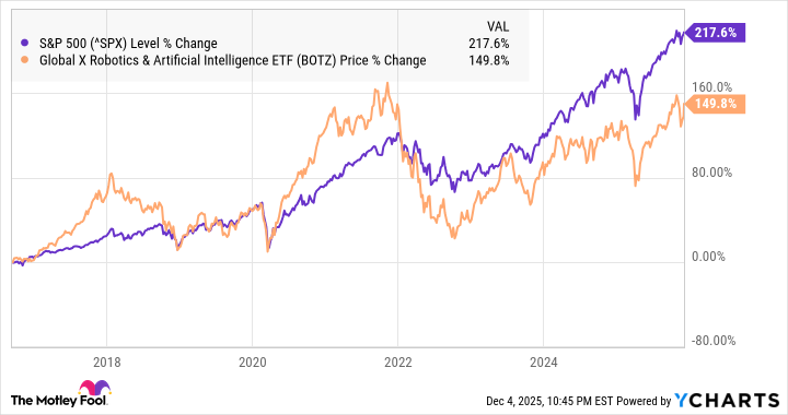 A chart showing the performance of BOTZ vs. the S&P 500