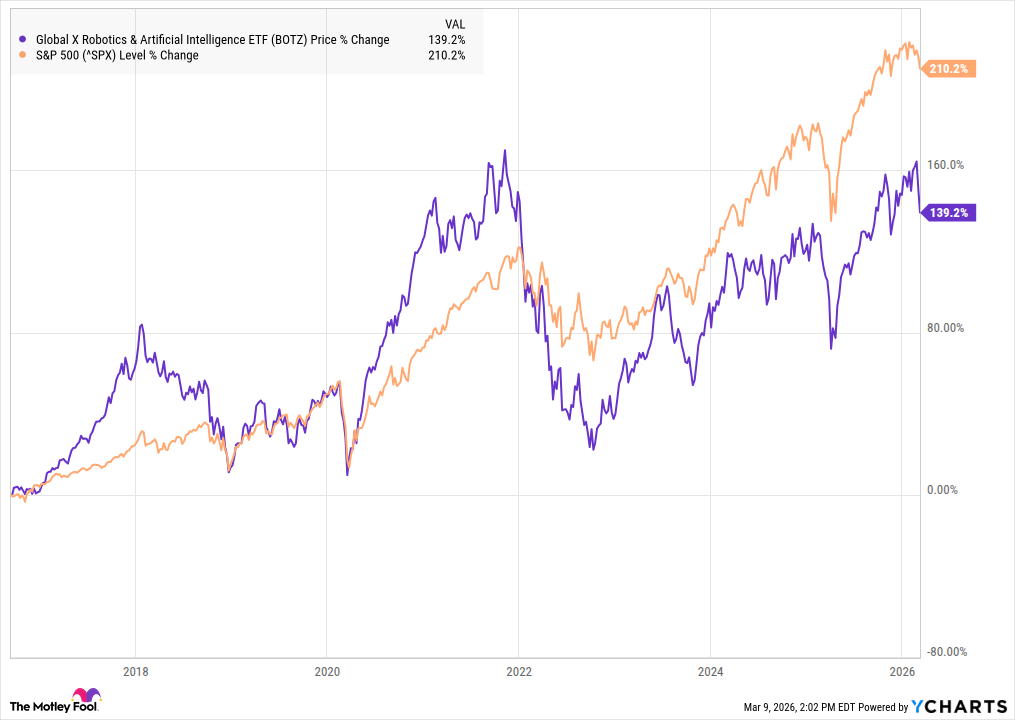 BOTZ 3.9.26 A chart showing the performance of BOTZ vs. the S&P 500
