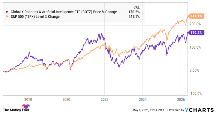 BOTZ 5.6.26 A chart showing the performance of BOTZ vs. the S&P 500