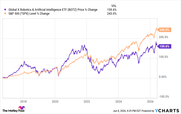 A chart showing the performance of BOTZ vs. the S&P 500