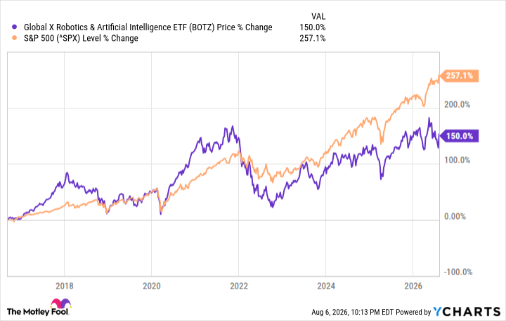 A chart showing the performance of BOTZ vs. the S&P 500