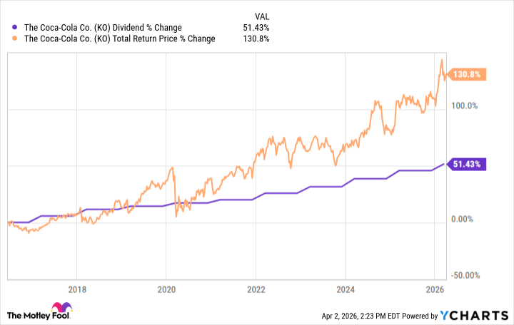 Coca-Cola Dividend April 2026