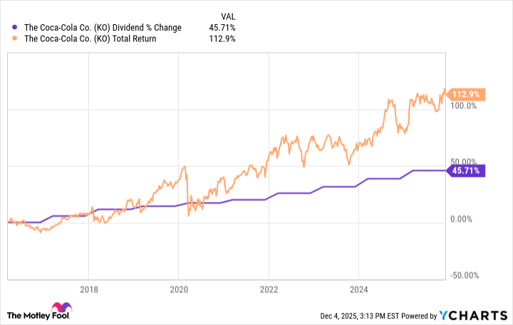 Coca-Cola Dividend DEC 25 Coca-Cola Dividend DEC 25