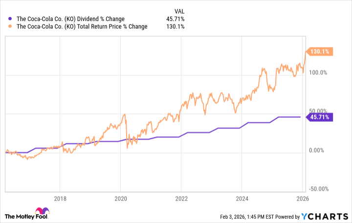 Coca-Cola Dividend FEB 26 Coca-Cola Dividend FEB 26