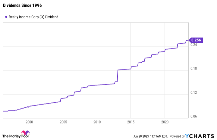 Dividends since 1996 Chart showing Realty Income dividend growth since 1996.
