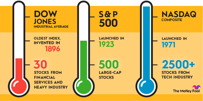 dow-jones-infographic An infographic comparing the origins of and types of stocks in the Dow Jones Industrial Average, the S&P 500 and the Nasdaq.