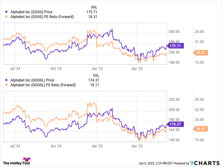 GOOG valuation 2025 GOOG valuation 2025