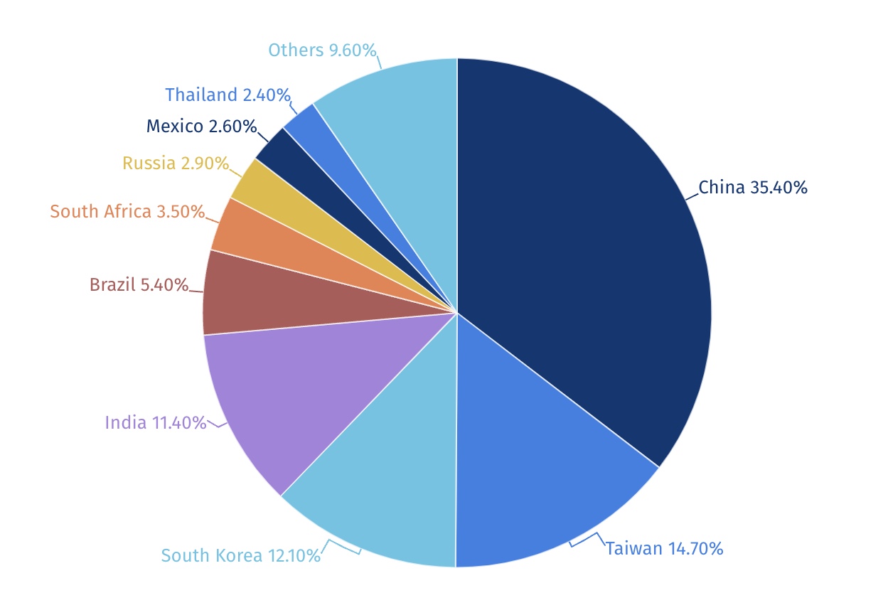 iShares portfolio by country A breakdown of iShares MSCI emerging market fund by country