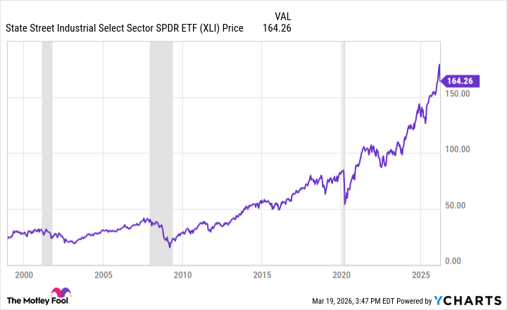 Industrial stocks Industrial stocks