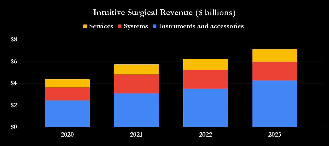 Intuitive Surgical Revenue Intuitive Surgical Revenue