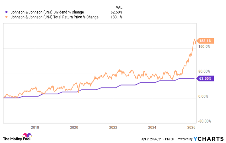 JNJ Dividend April 2026