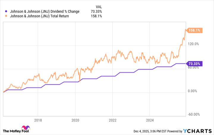 JNJ Dividend Dec 25