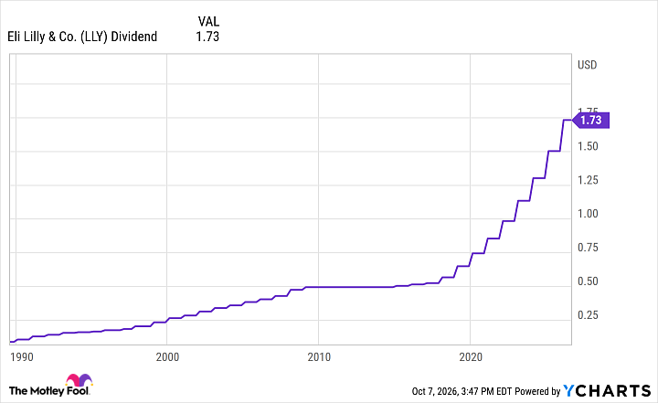 LLY dividend