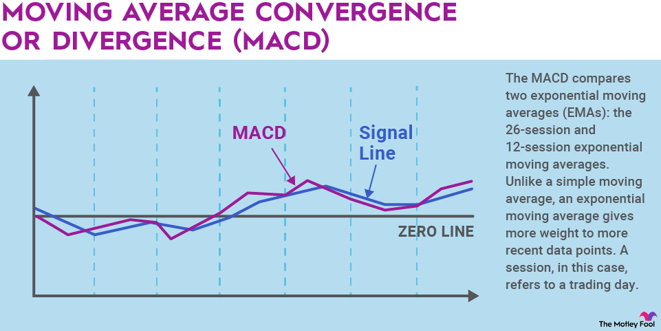 MACD-infographic A graph visualizing the moving average convergence or divergence (MACD) investing technique.