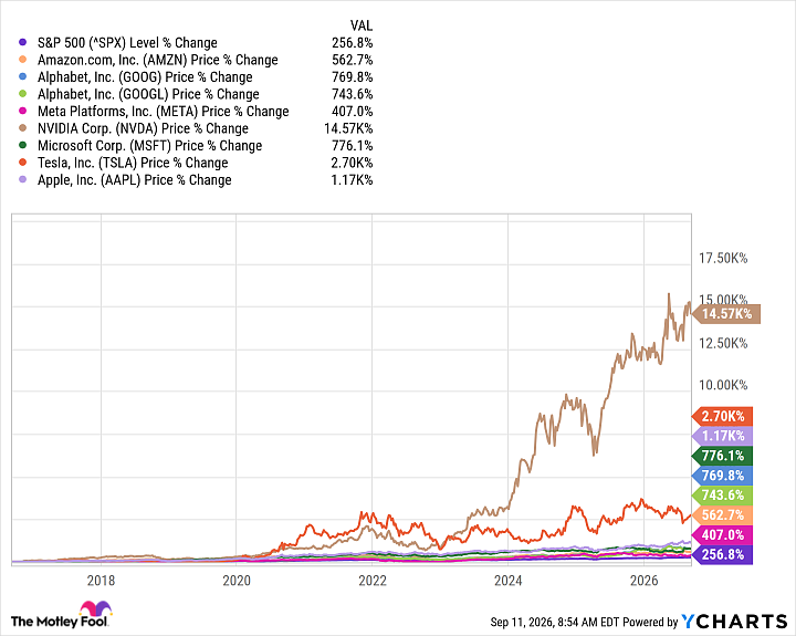 MAG 7 returns vs S&P 500 Sept 2026