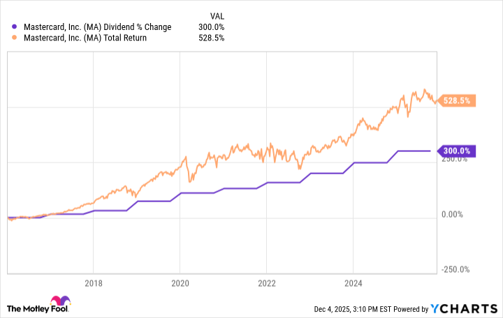 MA dividend DEC 25 MA dividend DEC 25