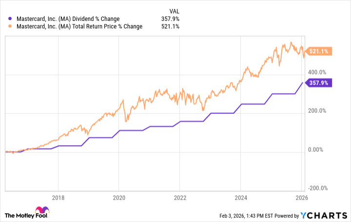 MA dividend FEB 26