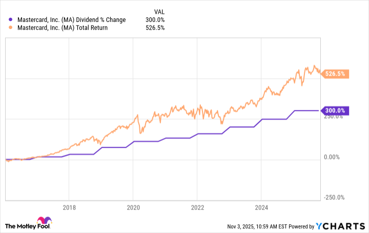 MA dividend Nov 25 MA dividend Nov 25