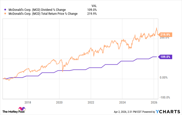 MCD April 2026 Dividend MCD April 2026 Dividend