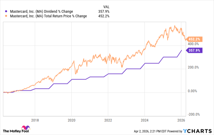 Mastercard Dividend April 2026 Mastercard Dividend April 2026