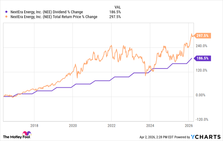 NEE Dividend April 2026