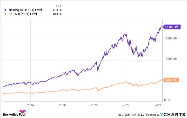 Nasdaq-100 Nasdaq-100