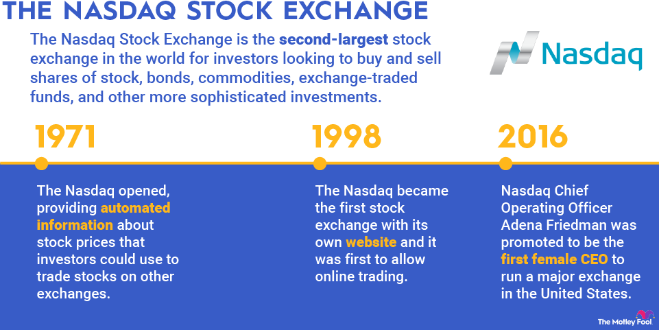 Nasdaq-infographic An infographic explaining what the Nasdaq is and showing a timeline of its major milestones.