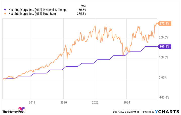 NextEra Energy dividend DEC 25